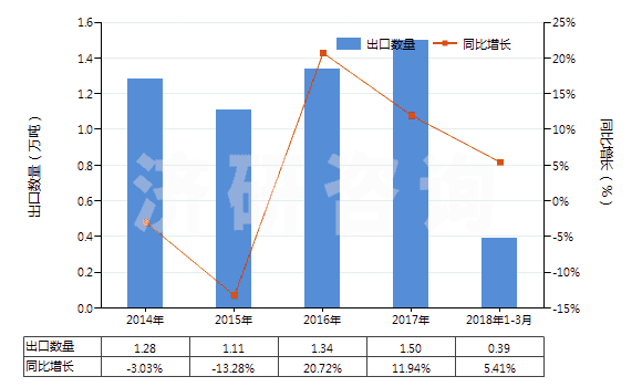 2014-2018年3月中國(guó)丙酸鹽和酯(HS29155090)出口量及增速統(tǒng)計(jì)